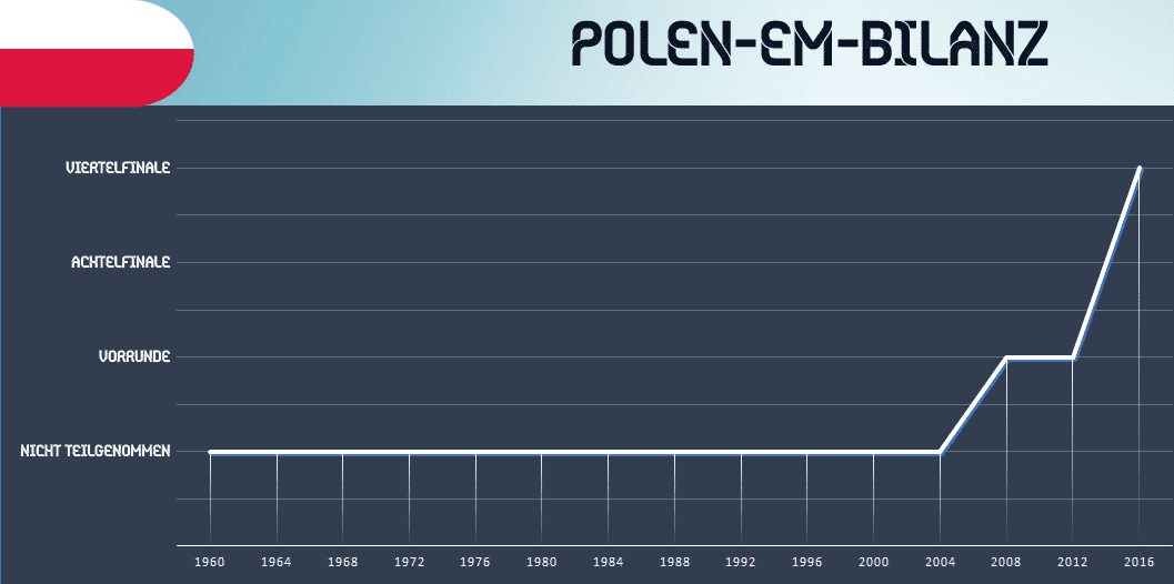 polen em Bilanz - Fußball EM 2020
