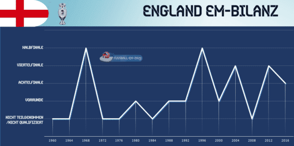 england em Bilanz - Fußball EM 2020