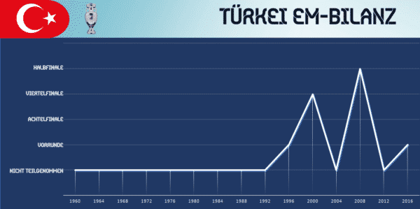 türkei em Bilanz1 - Fußball EM 2020