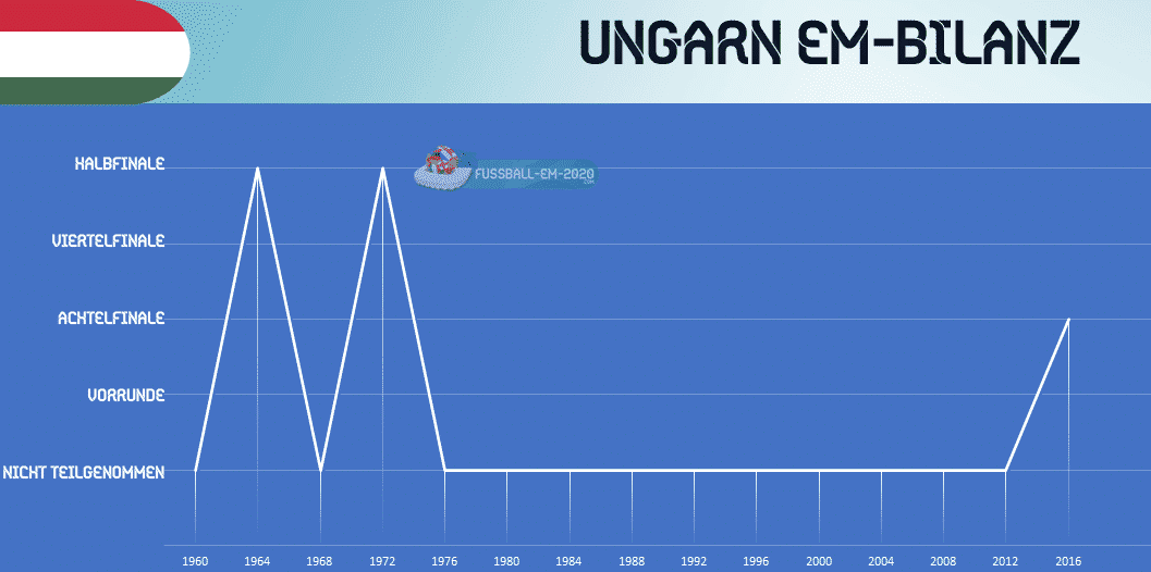 Ungarn EM 2020 - Kader, Stars & Ungarn EM Trikot 2020 ...