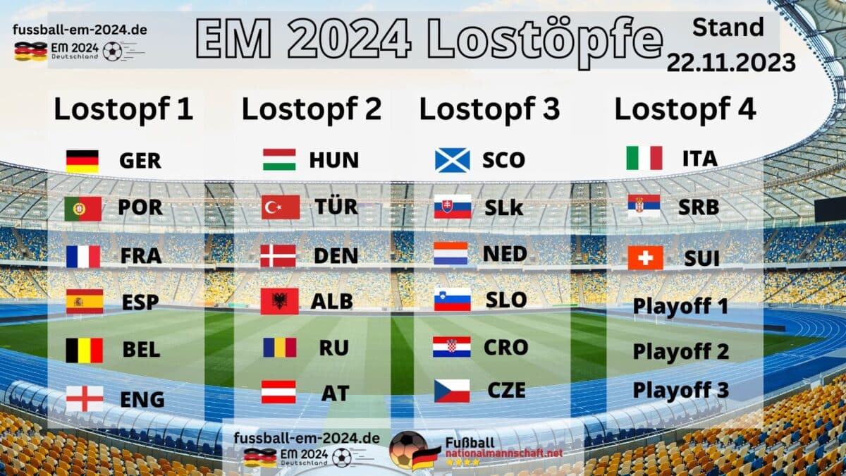 Die Lostöpfe für die EM 2024 Endrundenauslosung (Copyright fussball-em-2024.de)